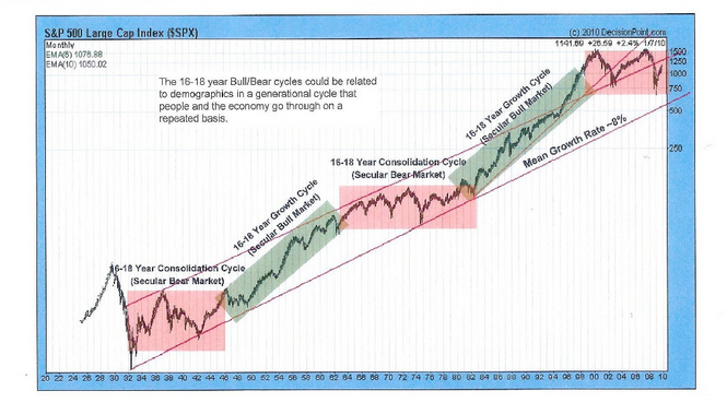historical stock market cycles